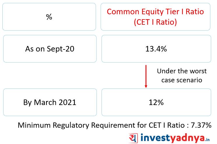 Yes Bank Common Equity Ratio